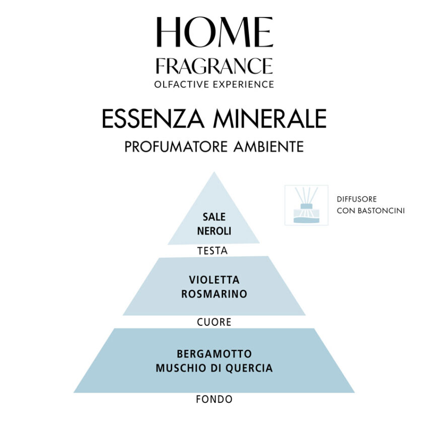 Home Fragrance Essenza Minerale infografica 1