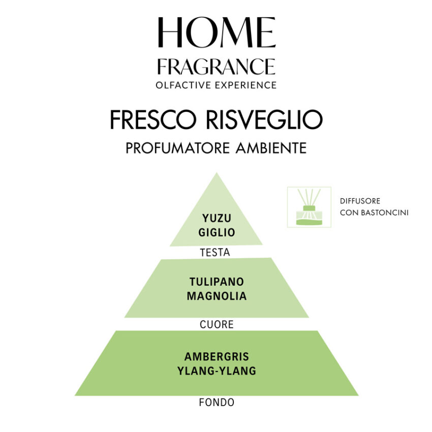 Home Fragrance Fresco Risveglio infografica 1