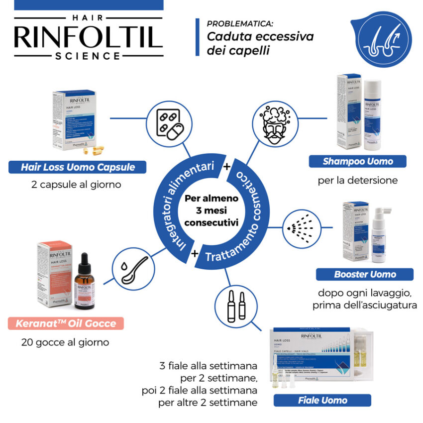 Protocollo-Rinfoltil-hairloss-uomo-4